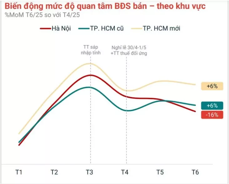 Bất Động Sản TP.HCM Bứt Phá Sau Sáp Nhập: Chung Cư Dẫn Dắt Thị Trường