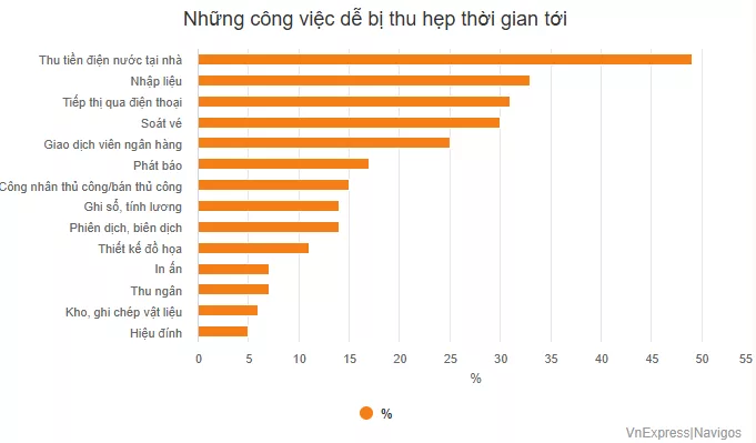 Những công việc dễ bị thu hẹp 3-5 năm tới