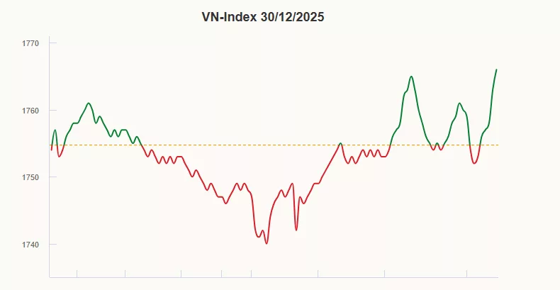 Vingroup tiếp tục 'gánh' VN-Index